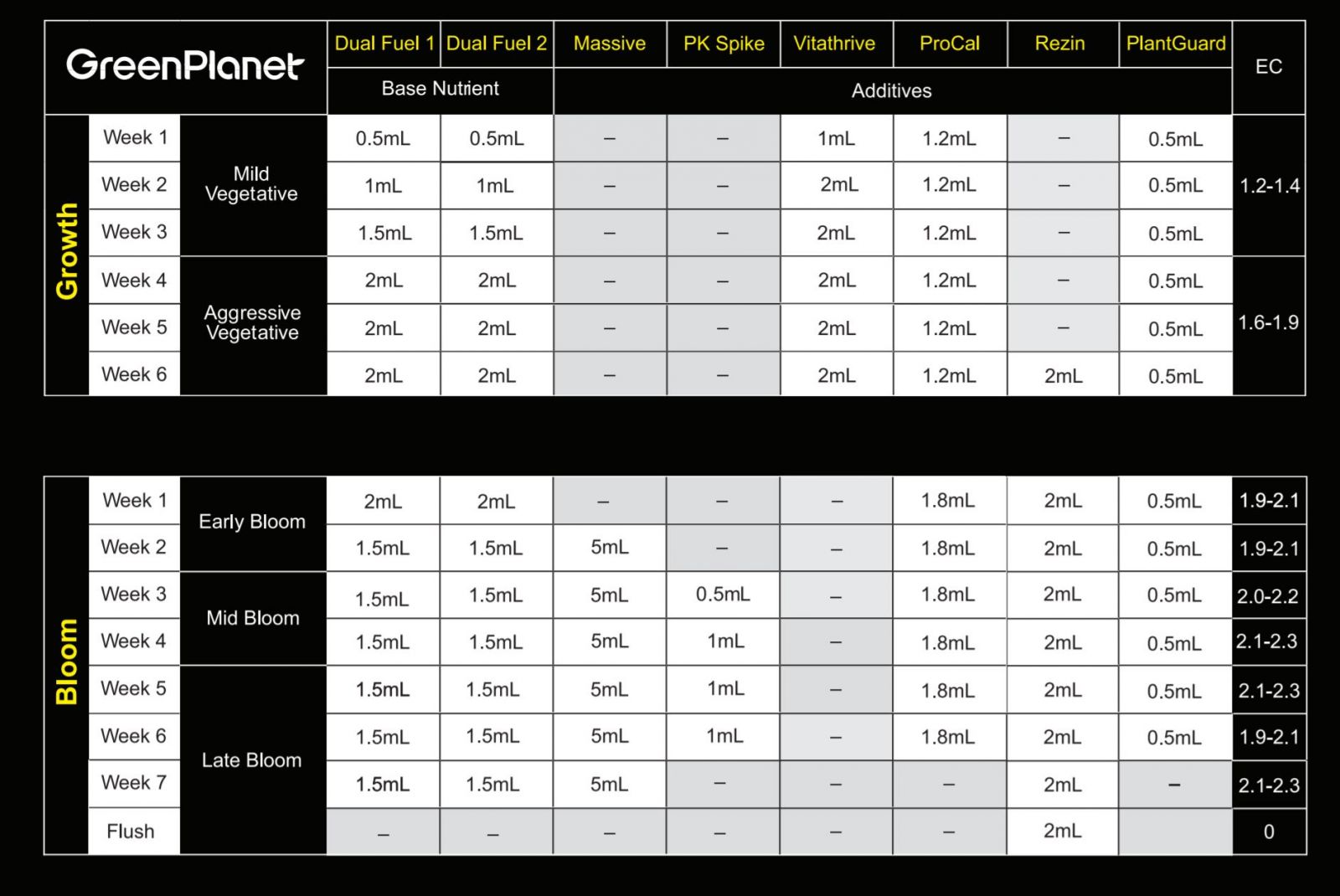 Ozi Magic Feed Chart