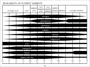 Hydroponic Nutrient Availability Ph Chart