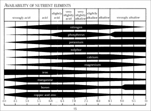 Hydroponic Ph Chart